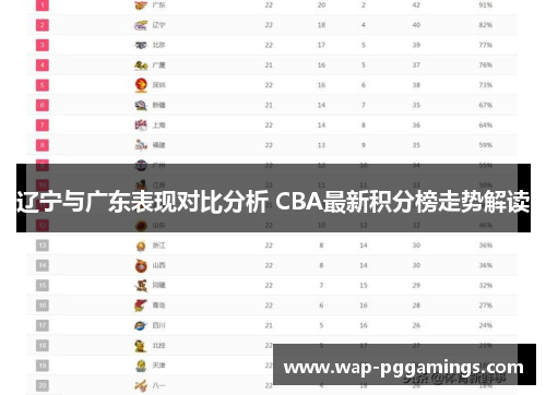 辽宁与广东表现对比分析 CBA最新积分榜走势解读 辽宁与广东表现对比分析 CBA最新积分榜走势解读